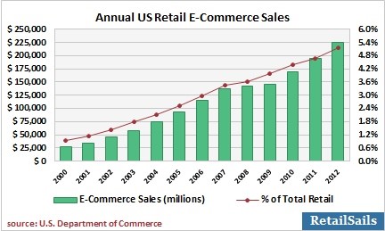 annual US retail ecommerce sales