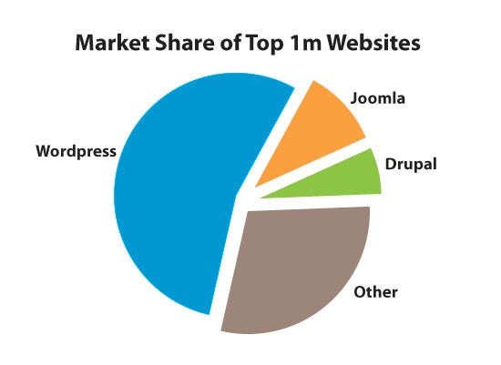 cms marketshare of top websites